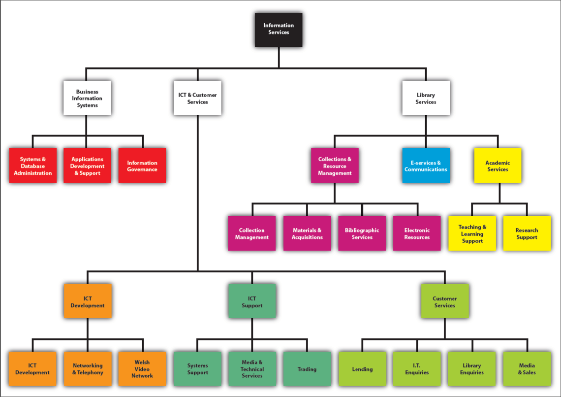 hierarchical