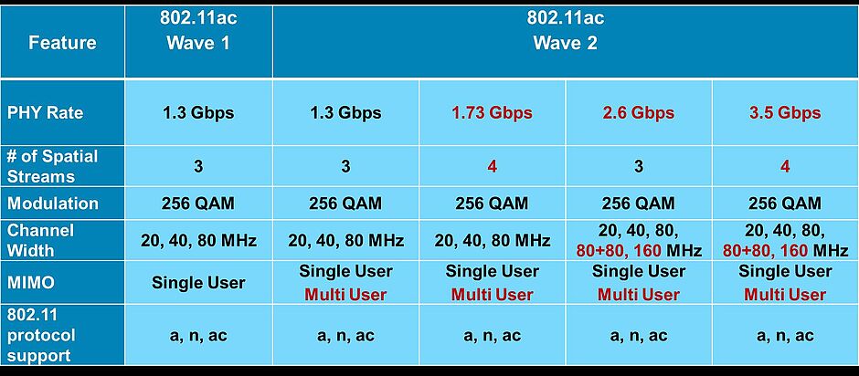 IEEE 802.11ac