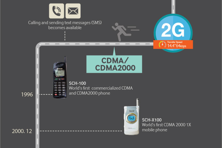 CDMA2000