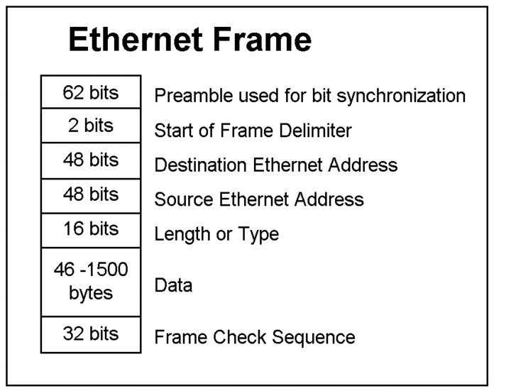 Ethernet Frame