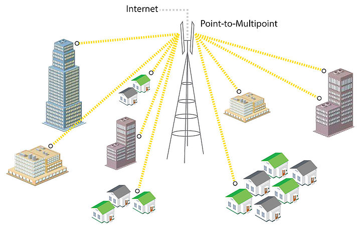 point-to-multipoint