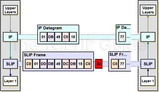 Что такое slip serial line internet protocol