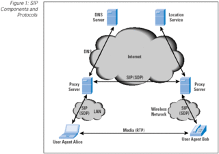 Session Initiation Protocol