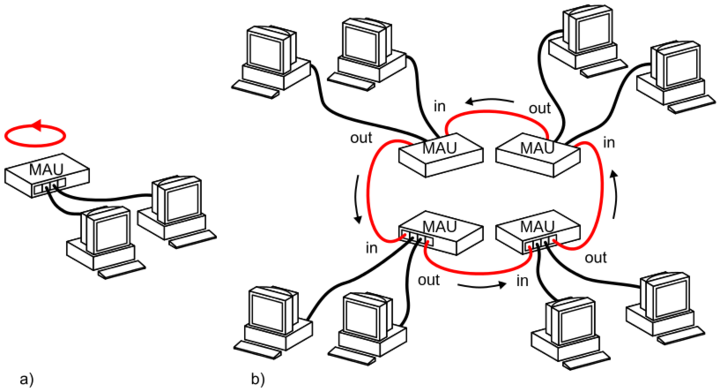 Token Ring