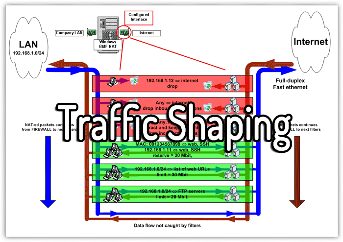What is Traffic Shaping (Packet Shaping)?